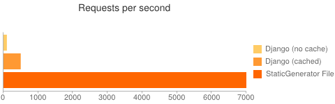 Chart describing staticgenerator performance